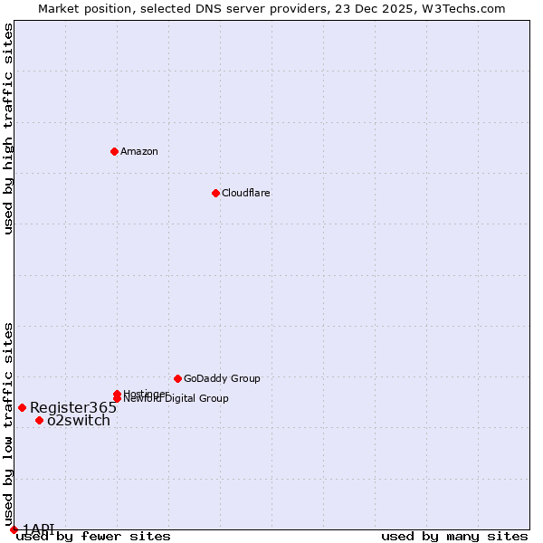 Market position of o2switch vs. Register365 vs. 1API