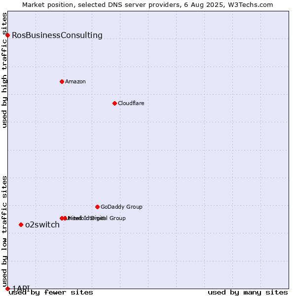 Market position of o2switch vs. RosBusinessConsulting vs. 1API