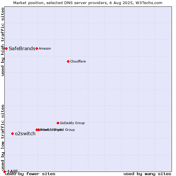 Market position of o2switch vs. SafeBrands vs. 1API