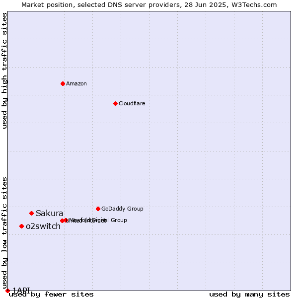 Market position of Sakura vs. o2switch vs. 1API
