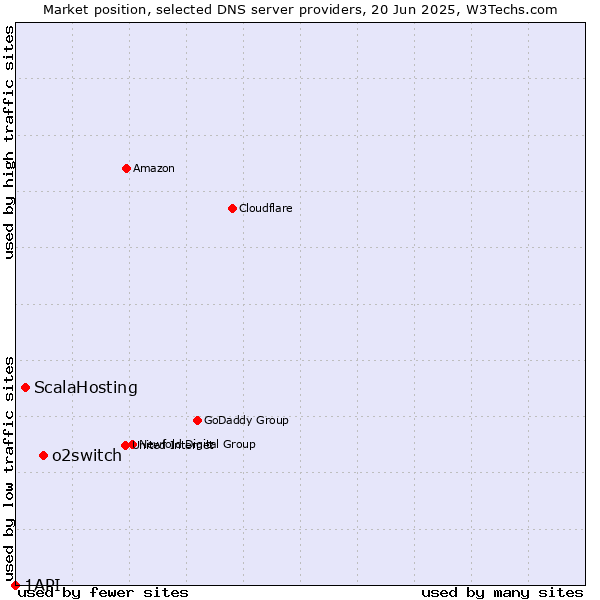 Market position of o2switch vs. ScalaHosting vs. 1API