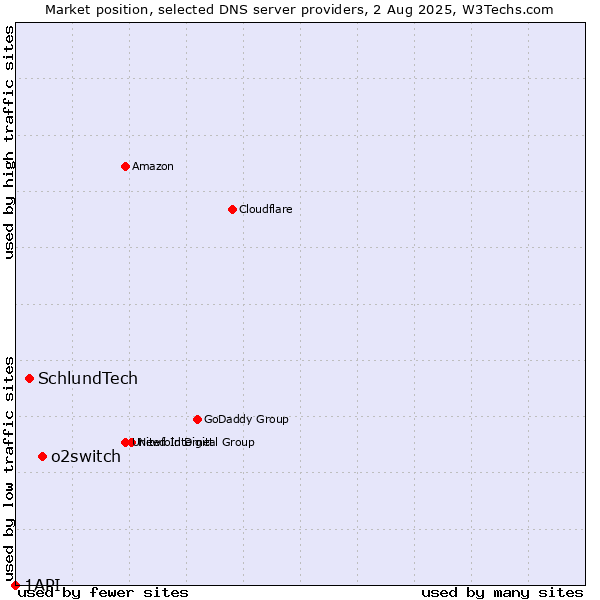 Market position of o2switch vs. SchlundTech vs. 1API