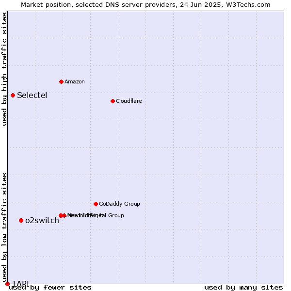 Market position of o2switch vs. Selectel vs. 1API