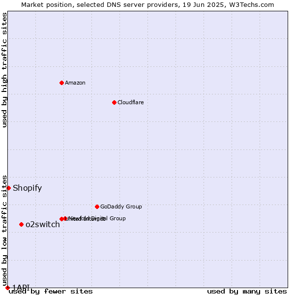 Market position of o2switch vs. Shopify vs. 1API