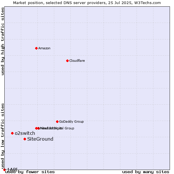 Market position of SiteGround vs. o2switch vs. 1API