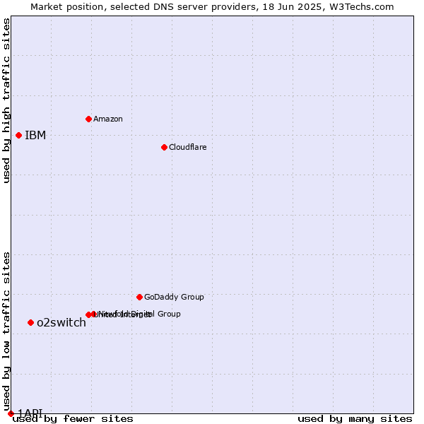 Market position of o2switch vs. IBM vs. 1API