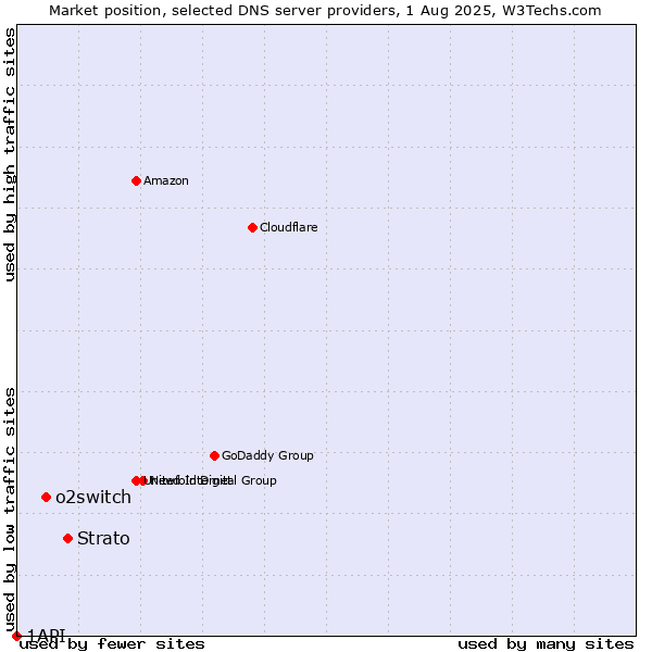 Market position of Strato vs. o2switch vs. 1API