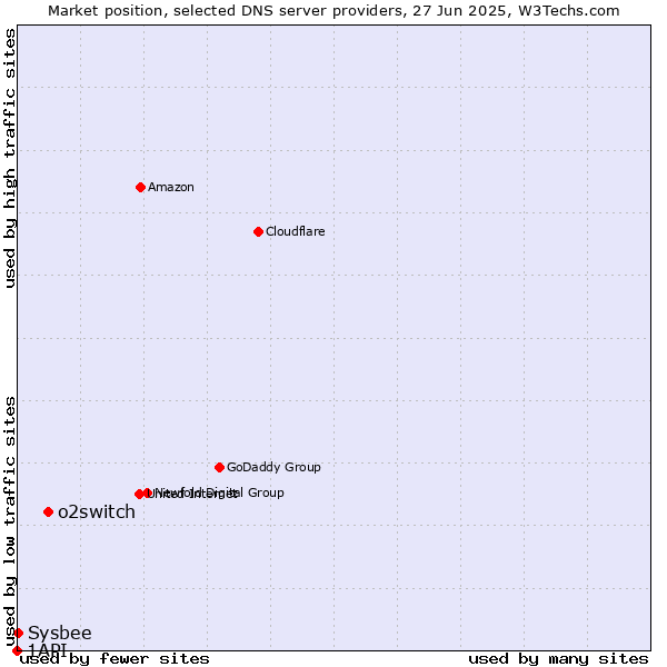 Market position of o2switch vs. Sysbee vs. 1API