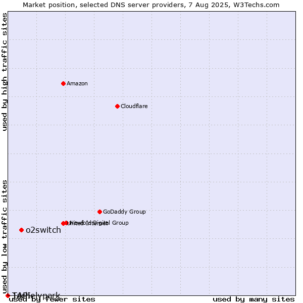 Market position of o2switch vs. Tárhelypark vs. 1API
