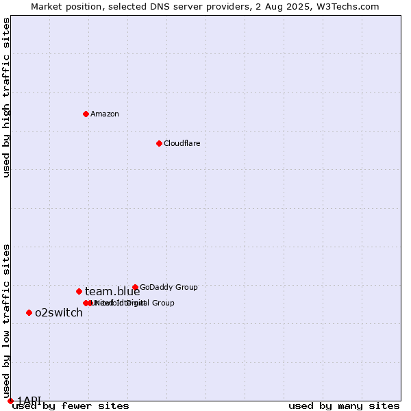 Market position of team.blue vs. o2switch vs. 1API
