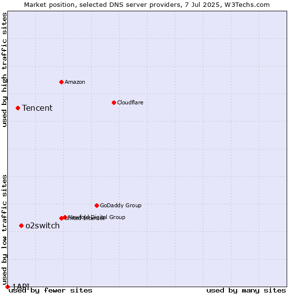 Market position of o2switch vs. Tencent vs. 1API
