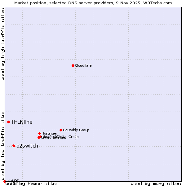 Market position of o2switch vs. THINline vs. 1API