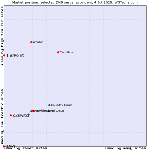 Market position of o2switch vs. TierPoint vs. 1API