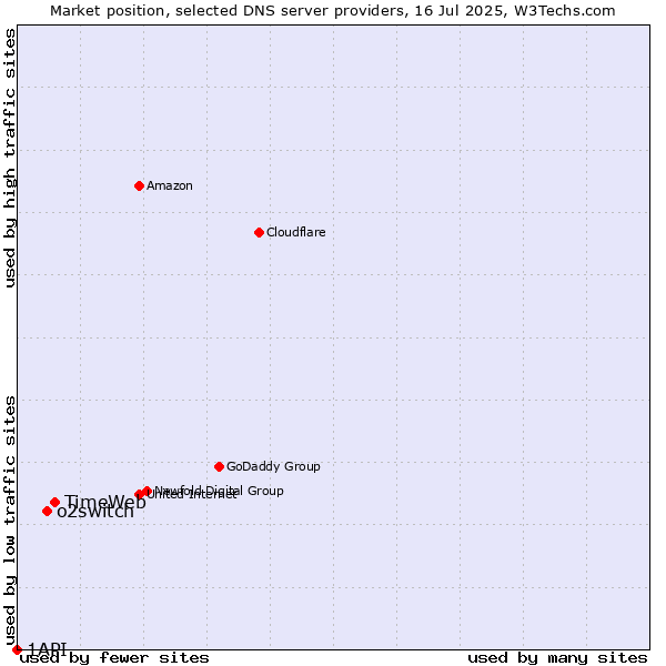 Market position of TimeWeb vs. o2switch vs. 1API