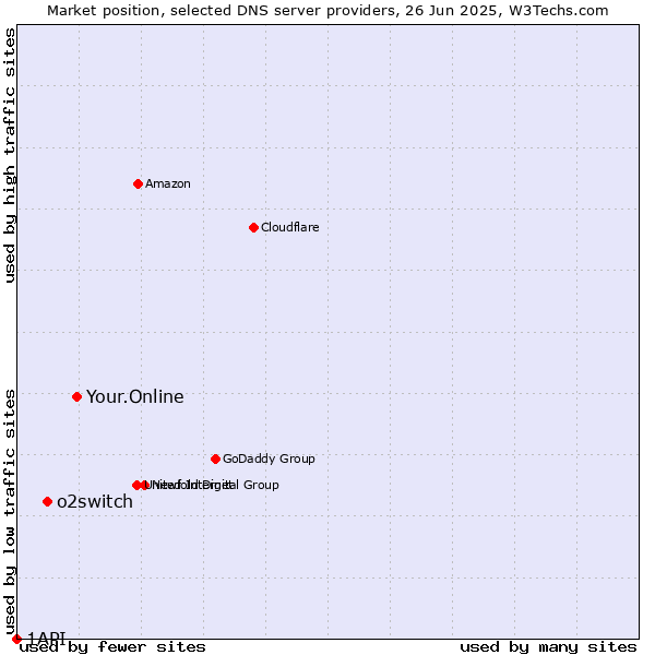 Market position of Your.Online vs. o2switch vs. 1API
