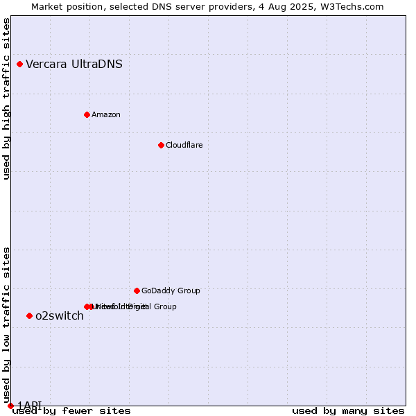 Market position of o2switch vs. Vercara UltraDNS vs. 1API
