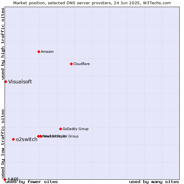 Market position of o2switch vs. Visualsoft vs. 1API