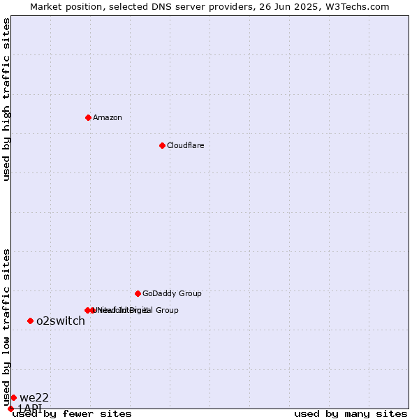 Market position of o2switch vs. we22 vs. 1API