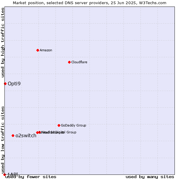Market position of o2switch vs. Opti9 vs. 1API