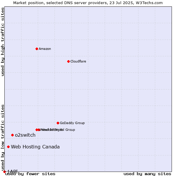 Market position of o2switch vs. Web Hosting Canada vs. 1API