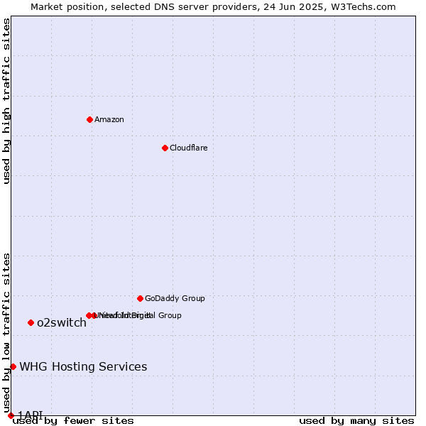 Market position of o2switch vs. WHG Hosting Services vs. 1API