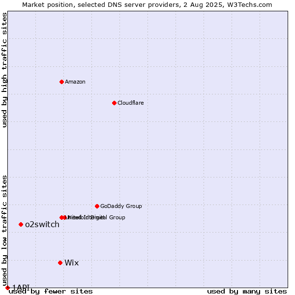 Market position of Wix vs. o2switch vs. 1API