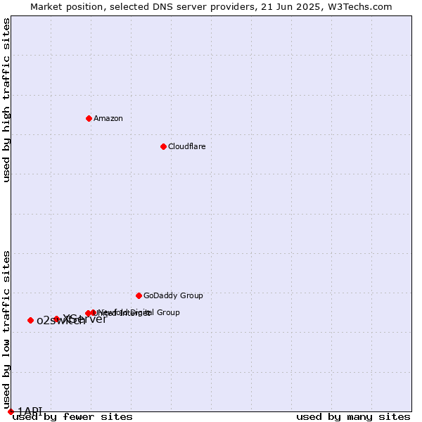 Market position of XServer vs. o2switch vs. 1API