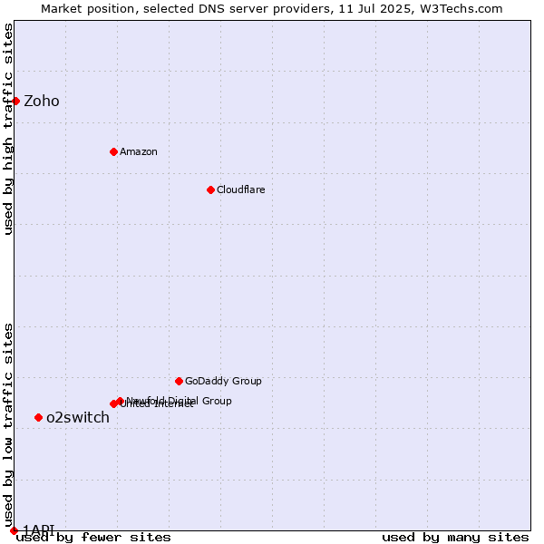 Market position of o2switch vs. Zoho vs. 1API