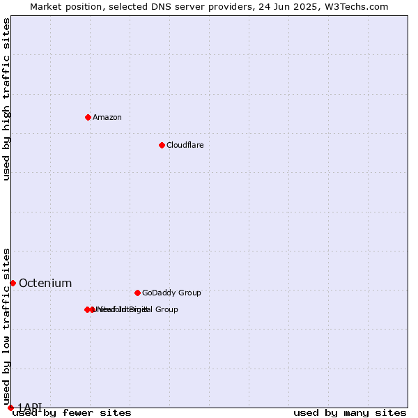 Market position of Octenium vs. 1API