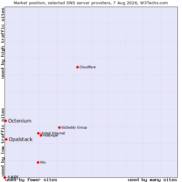Market position of Opalstack vs. Octenium vs. 1API