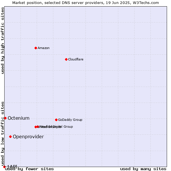 Market position of Openprovider vs. Octenium vs. 1API