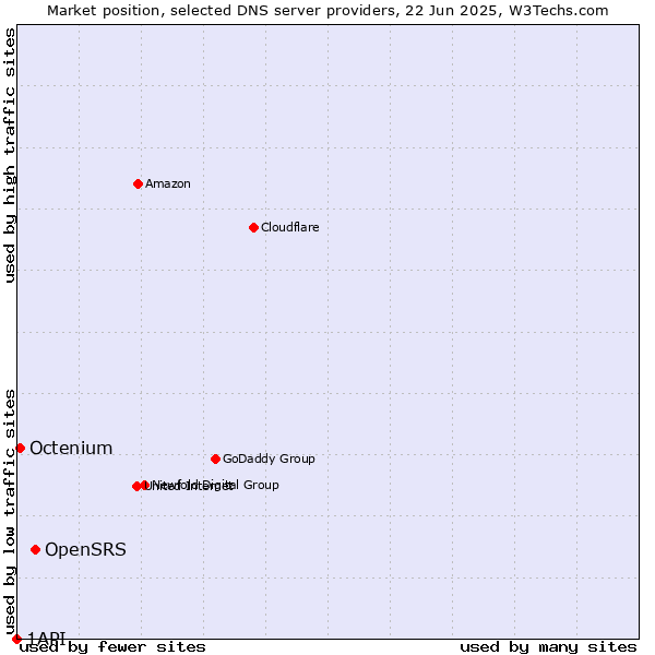 Market position of OpenSRS vs. Octenium vs. 1API
