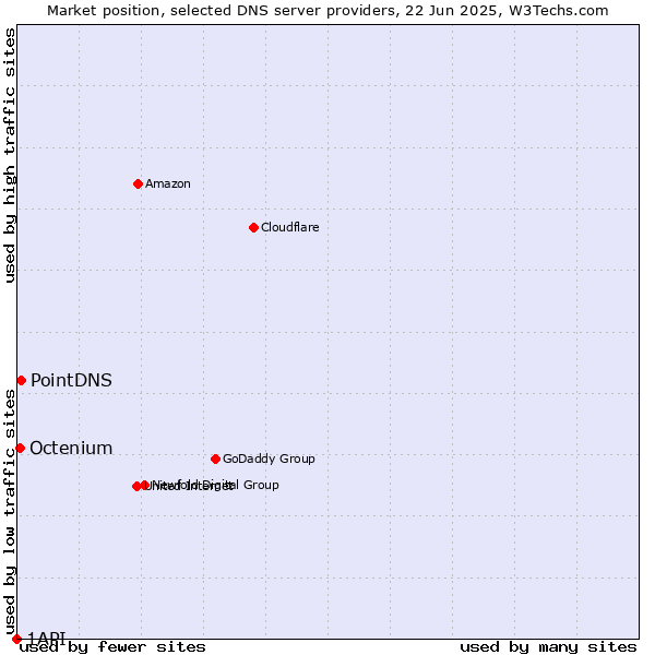 Market position of PointDNS vs. Octenium vs. 1API