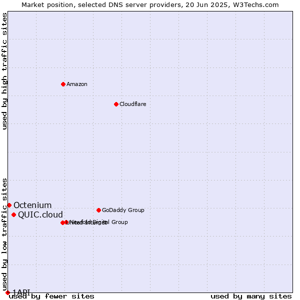 Market position of QUIC.cloud vs. Octenium vs. 1API