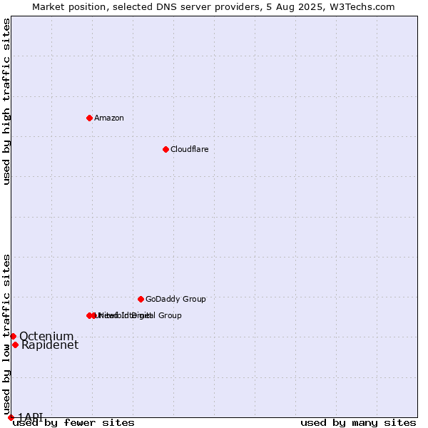 Market position of Rapidenet vs. Octenium vs. 1API