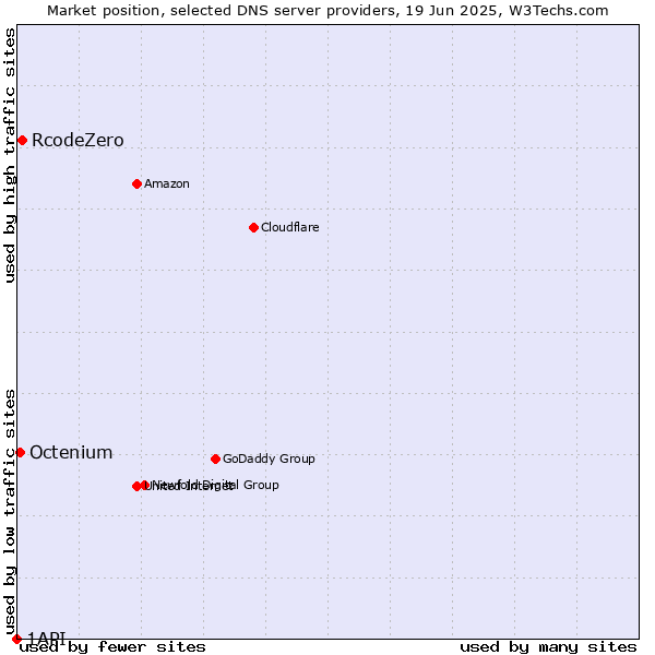Market position of RcodeZero vs. Octenium vs. 1API