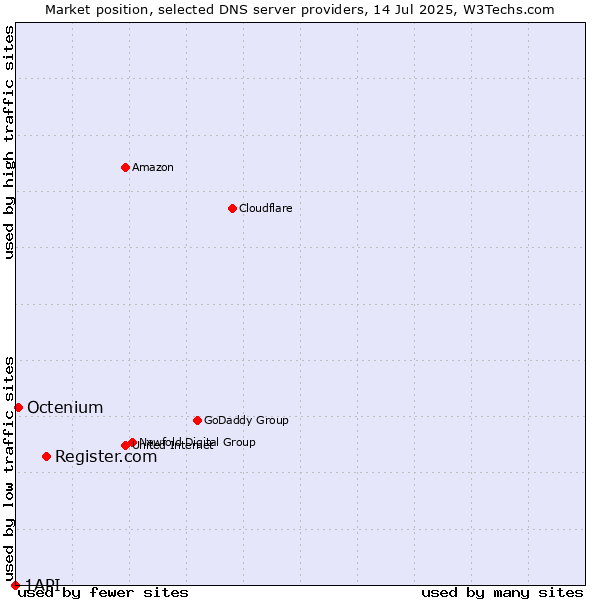 Market position of Register.com vs. Octenium vs. 1API