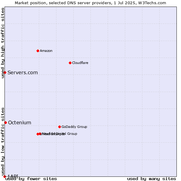 Market position of Octenium vs. Servers.com vs. 1API