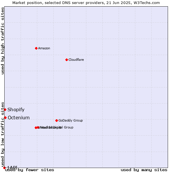Market position of Octenium vs. Shopify vs. 1API