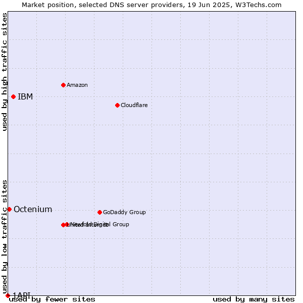 Market position of IBM vs. Octenium vs. 1API