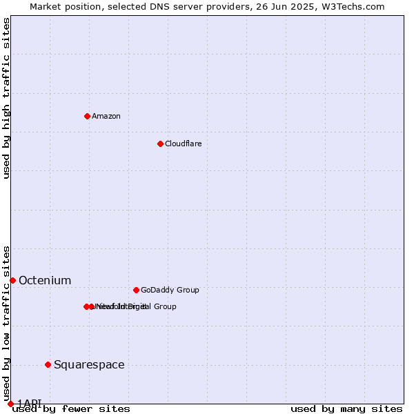Market position of Squarespace vs. Octenium vs. 1API