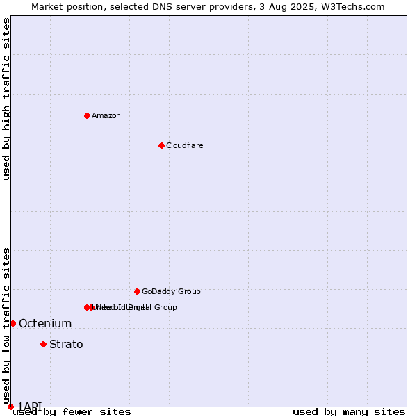 Market position of Strato vs. Octenium vs. 1API