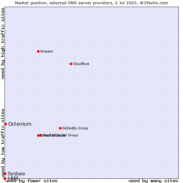 Market position of Octenium vs. Sysbee vs. 1API