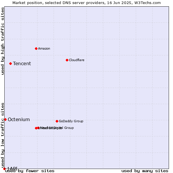 Market position of Tencent vs. Octenium vs. 1API