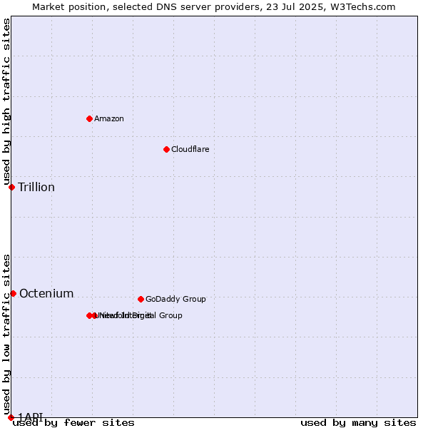 Market position of Octenium vs. Trillion vs. 1API