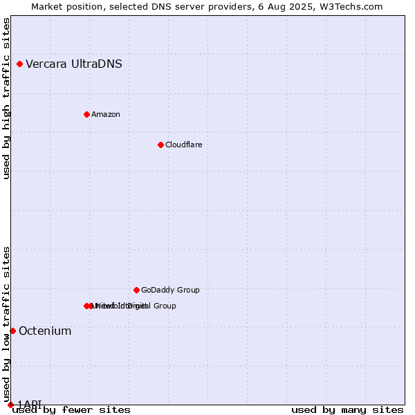 Market position of Vercara UltraDNS vs. Octenium vs. 1API