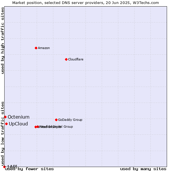 Market position of UpCloud vs. Octenium vs. 1API