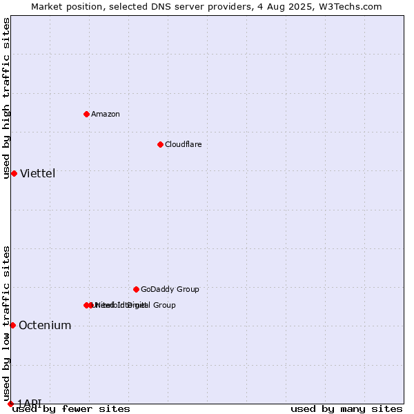 Market position of Viettel vs. Octenium vs. 1API