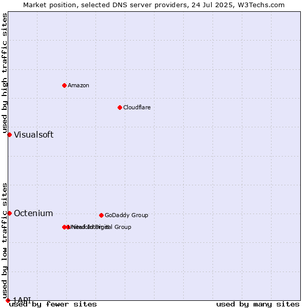 Market position of Visualsoft vs. Octenium vs. 1API
