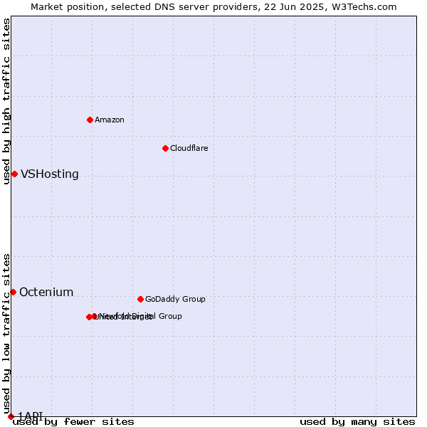 Market position of VSHosting vs. Octenium vs. 1API